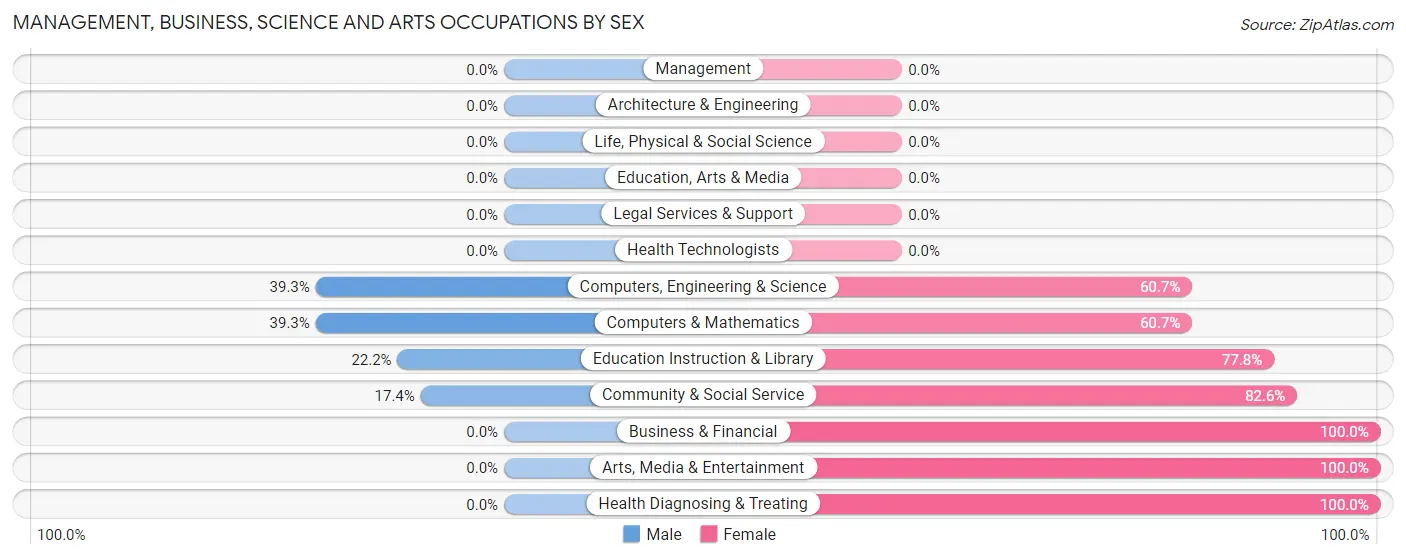 Management, Business, Science and Arts Occupations by Sex in Zip Code 16546