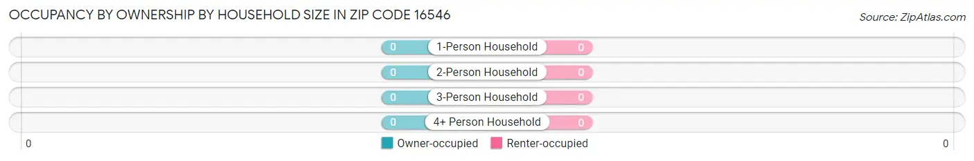 Occupancy by Ownership by Household Size in Zip Code 16546