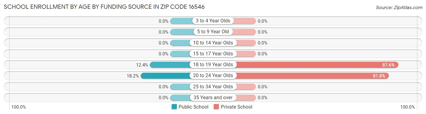 School Enrollment by Age by Funding Source in Zip Code 16546