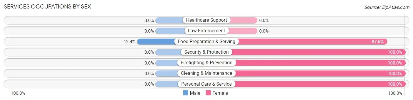 Services Occupations by Sex in Zip Code 16546