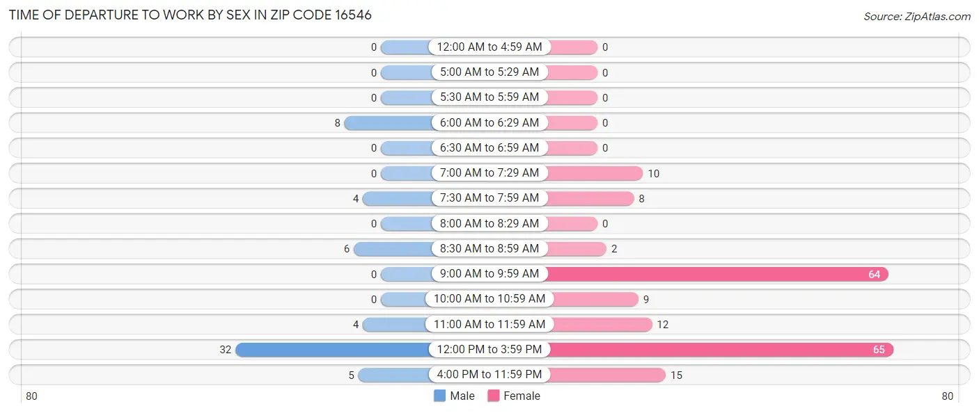 Time of Departure to Work by Sex in Zip Code 16546