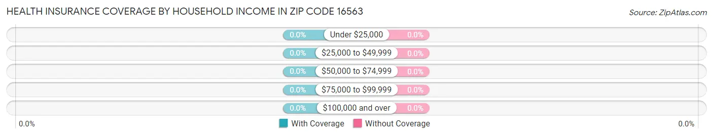 Health Insurance Coverage by Household Income in Zip Code 16563