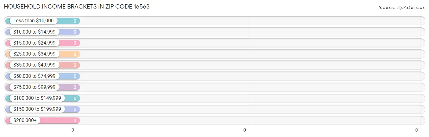 Household Income Brackets in Zip Code 16563