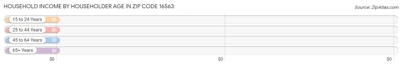 Household Income by Householder Age in Zip Code 16563