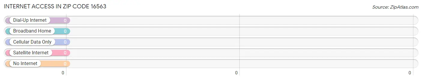 Internet Access in Zip Code 16563