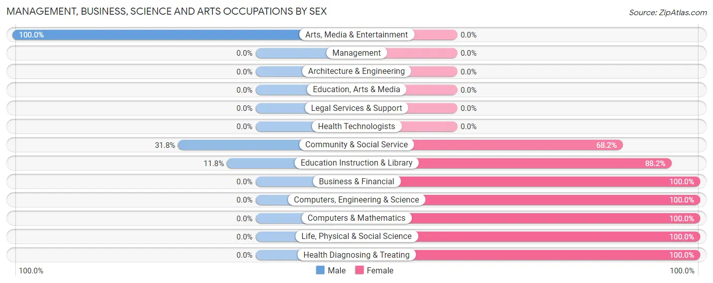 Management, Business, Science and Arts Occupations by Sex in Zip Code 16563