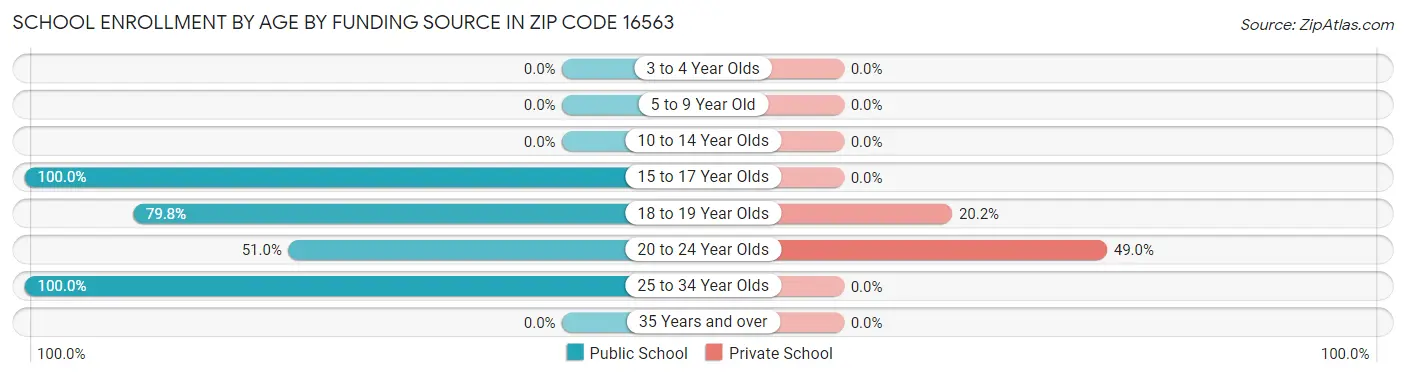 School Enrollment by Age by Funding Source in Zip Code 16563
