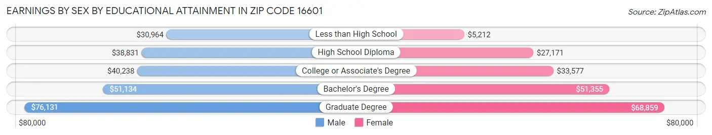 Earnings by Sex by Educational Attainment in Zip Code 16601