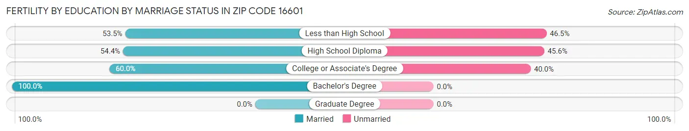 Female Fertility by Education by Marriage Status in Zip Code 16601