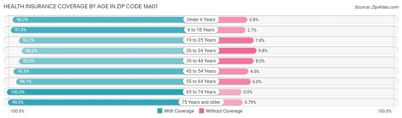 Health Insurance Coverage by Age in Zip Code 16601