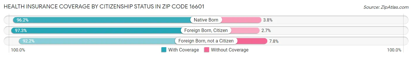 Health Insurance Coverage by Citizenship Status in Zip Code 16601