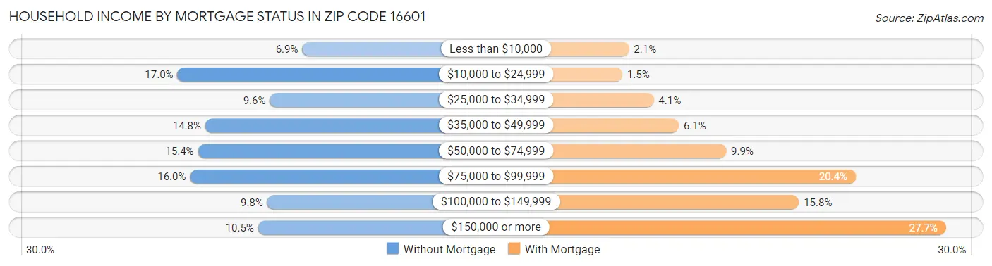 Household Income by Mortgage Status in Zip Code 16601