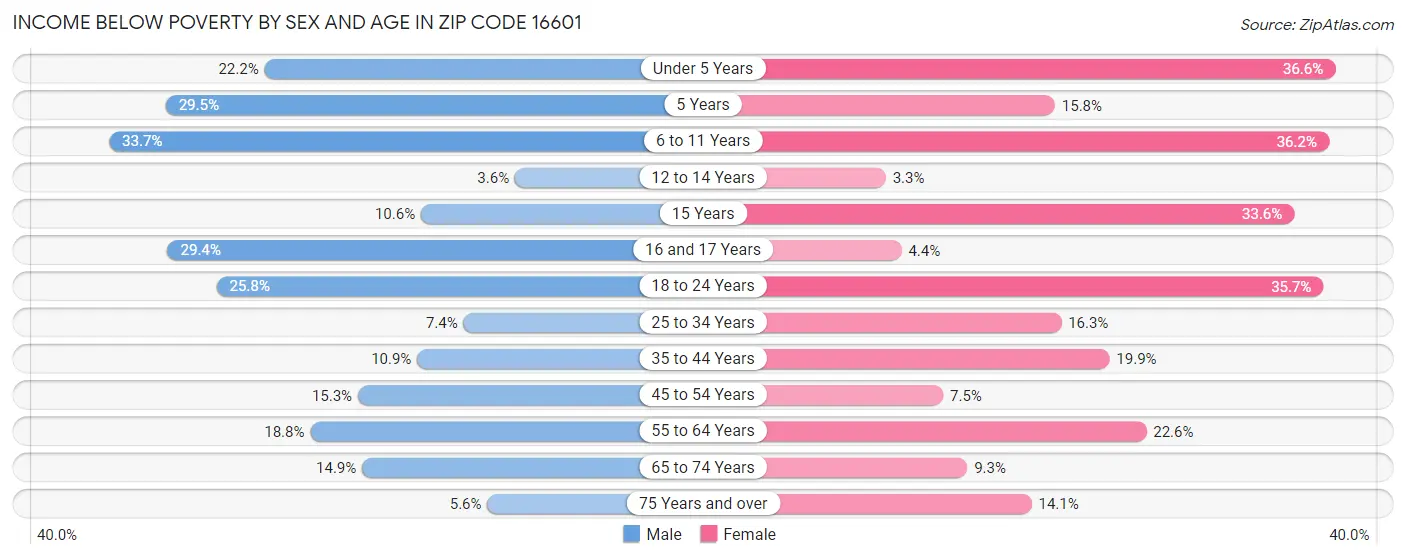 Income Below Poverty by Sex and Age in Zip Code 16601