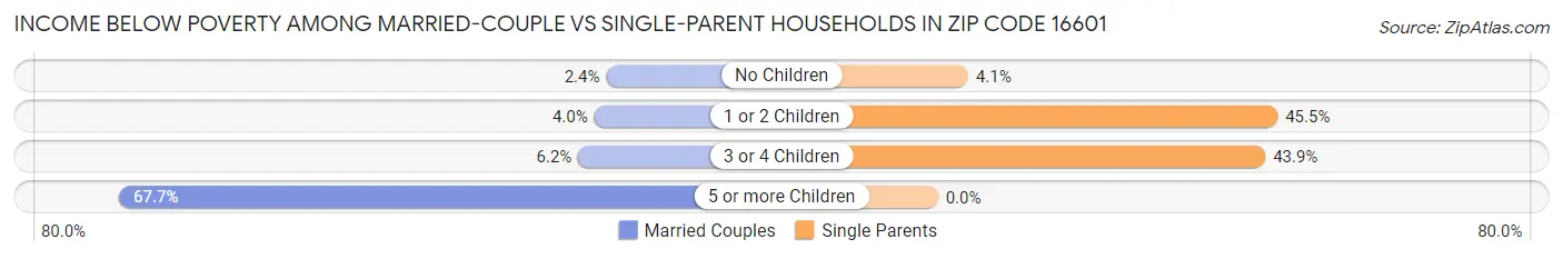 Income Below Poverty Among Married-Couple vs Single-Parent Households in Zip Code 16601