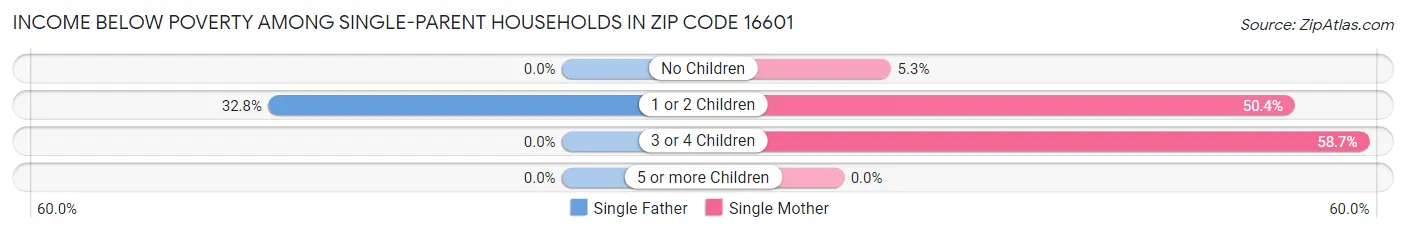 Income Below Poverty Among Single-Parent Households in Zip Code 16601