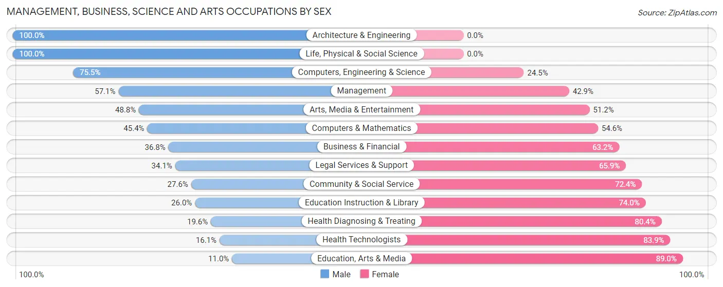 Management, Business, Science and Arts Occupations by Sex in Zip Code 16601