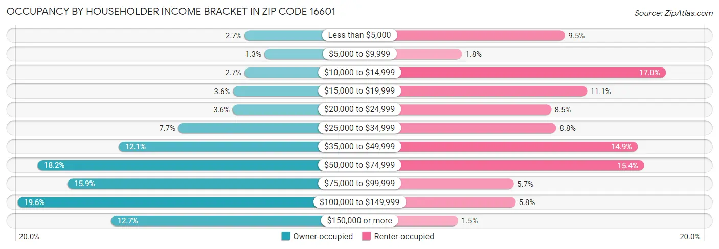 Occupancy by Householder Income Bracket in Zip Code 16601