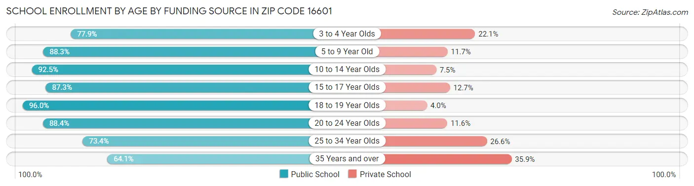 School Enrollment by Age by Funding Source in Zip Code 16601