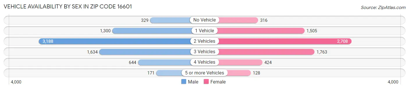 Vehicle Availability by Sex in Zip Code 16601