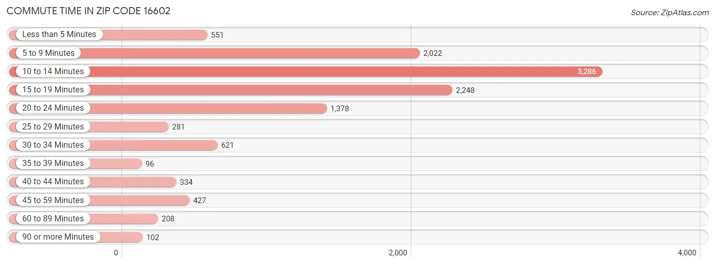 Commute Time in Zip Code 16602