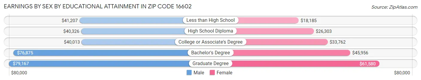 Earnings by Sex by Educational Attainment in Zip Code 16602