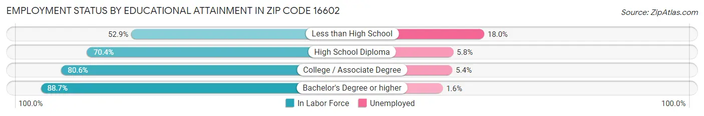 Employment Status by Educational Attainment in Zip Code 16602