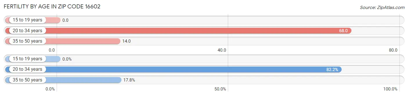 Female Fertility by Age in Zip Code 16602