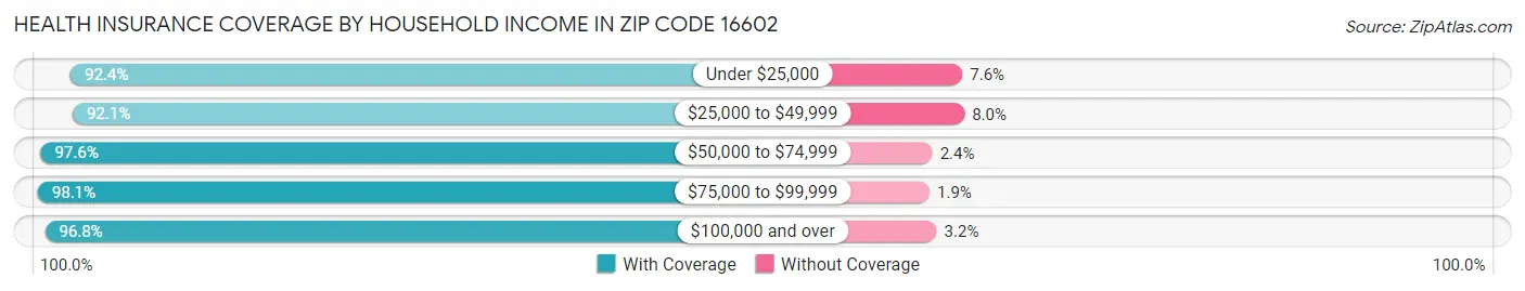 Health Insurance Coverage by Household Income in Zip Code 16602