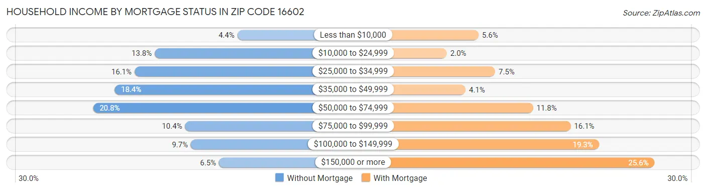 Household Income by Mortgage Status in Zip Code 16602