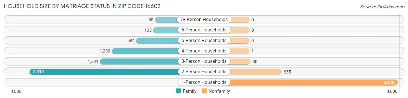 Household Size by Marriage Status in Zip Code 16602