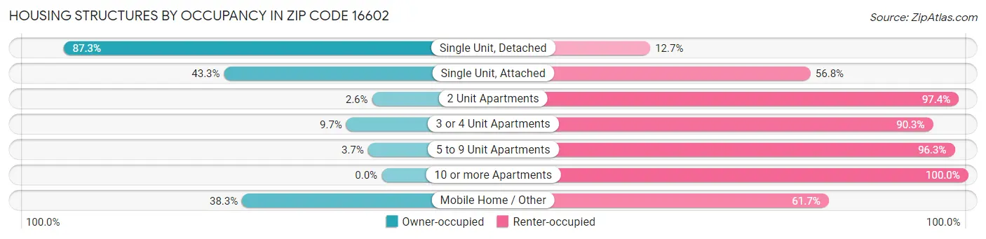 Housing Structures by Occupancy in Zip Code 16602