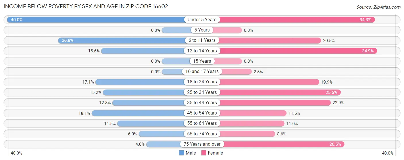 Income Below Poverty by Sex and Age in Zip Code 16602