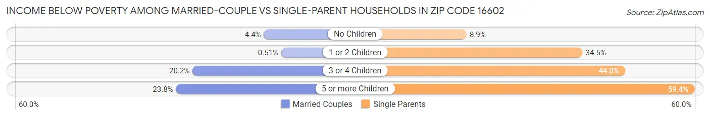 Income Below Poverty Among Married-Couple vs Single-Parent Households in Zip Code 16602