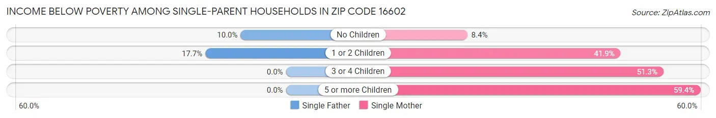 Income Below Poverty Among Single-Parent Households in Zip Code 16602