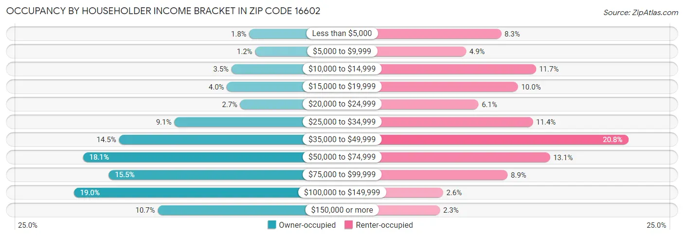 Occupancy by Householder Income Bracket in Zip Code 16602