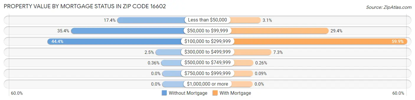 Property Value by Mortgage Status in Zip Code 16602