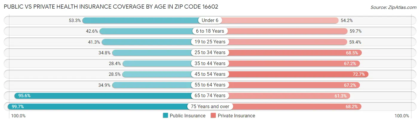Public vs Private Health Insurance Coverage by Age in Zip Code 16602