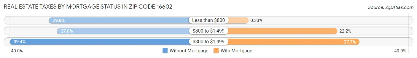 Real Estate Taxes by Mortgage Status in Zip Code 16602