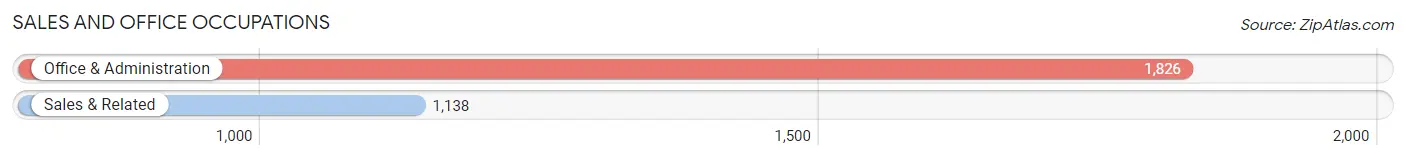Sales and Office Occupations in Zip Code 16602