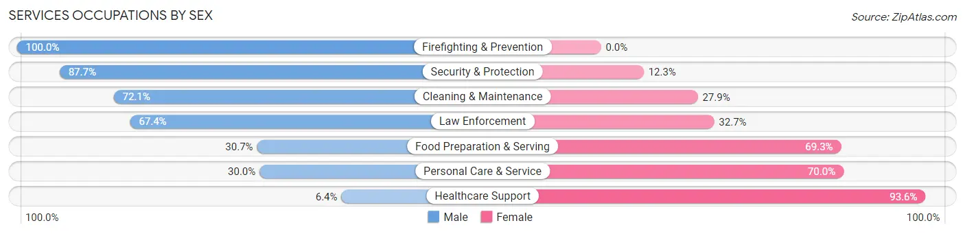 Services Occupations by Sex in Zip Code 16602