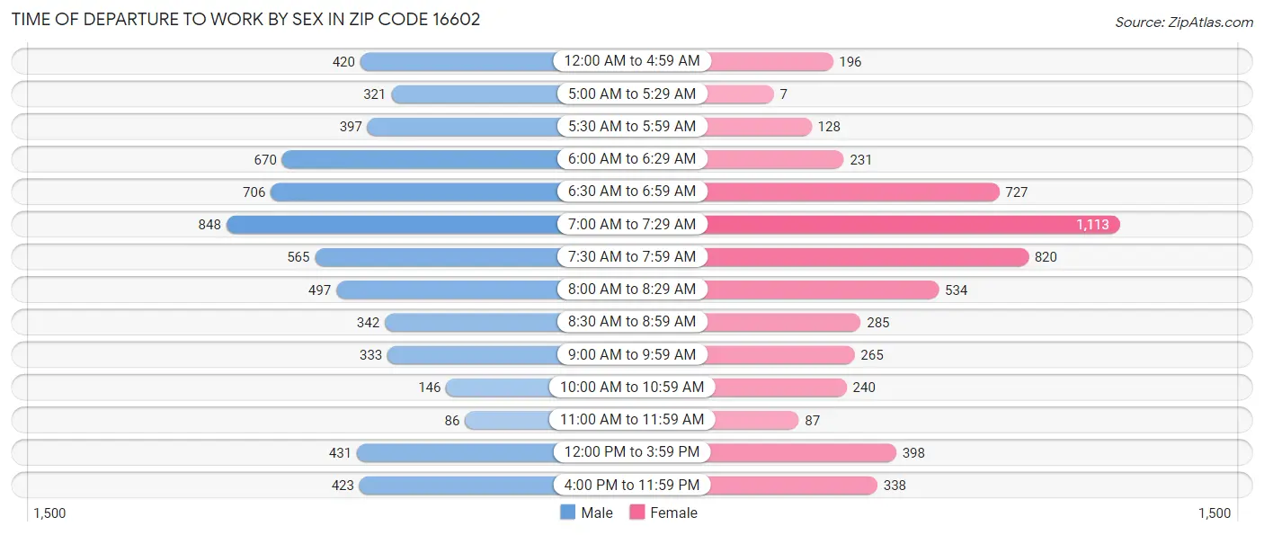 Time of Departure to Work by Sex in Zip Code 16602