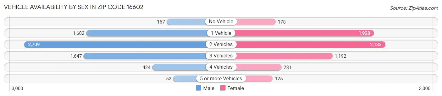 Vehicle Availability by Sex in Zip Code 16602