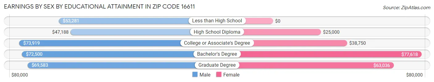 Earnings by Sex by Educational Attainment in Zip Code 16611