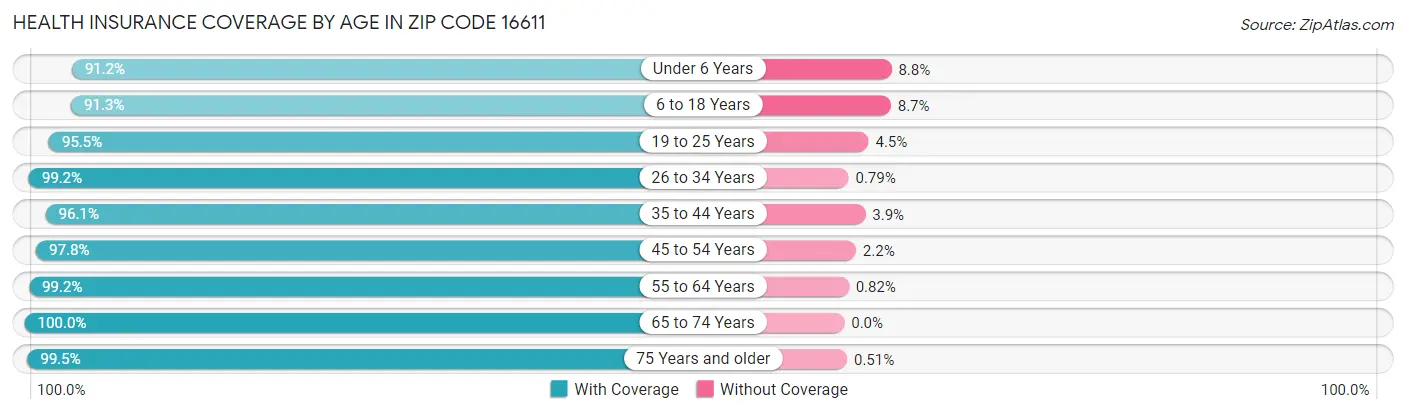 Health Insurance Coverage by Age in Zip Code 16611