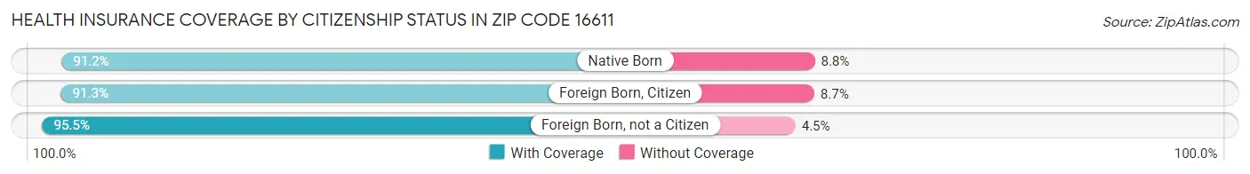 Health Insurance Coverage by Citizenship Status in Zip Code 16611