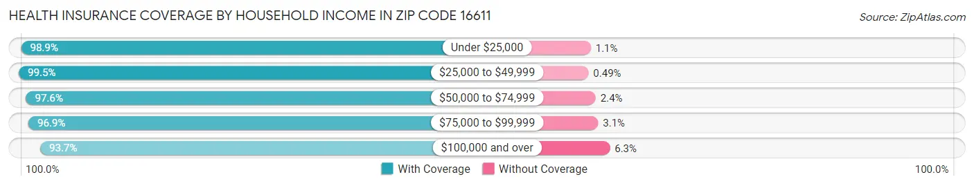 Health Insurance Coverage by Household Income in Zip Code 16611