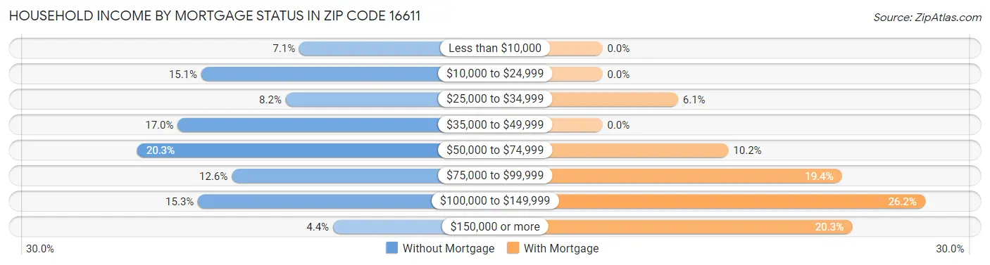 Household Income by Mortgage Status in Zip Code 16611