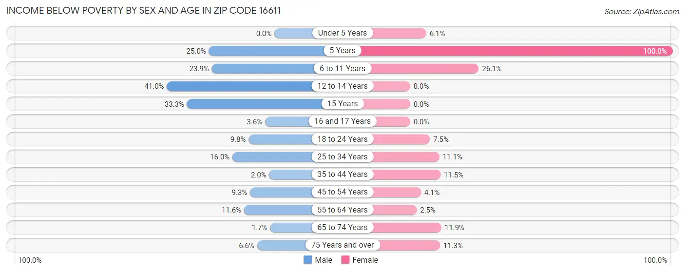 Income Below Poverty by Sex and Age in Zip Code 16611
