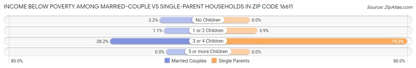 Income Below Poverty Among Married-Couple vs Single-Parent Households in Zip Code 16611