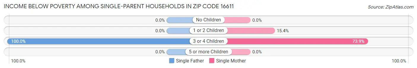 Income Below Poverty Among Single-Parent Households in Zip Code 16611